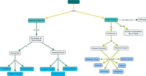 Especificacion De Software Diferencia Entre Mapa Conceptual Y Mapa