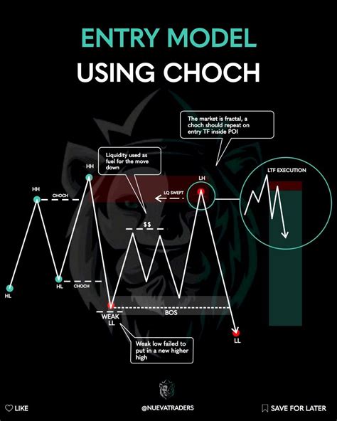 Entry Model Using Choch Smart Money Trade Finance Trading Strategies