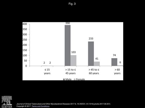 Prevalence Of Mutations In Genes Associated With Rifampicin And Isoniazid Resistance In