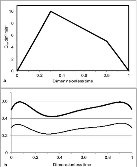 A Milking Velocity As A Function Of Time B Bottom Curve Air Flow Download Scientific