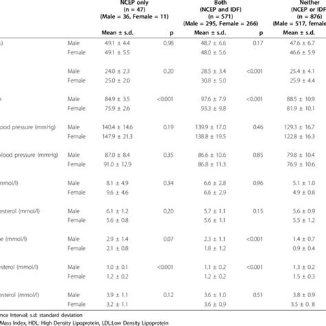 Comparison Of Cardiometabolic Risk Factors By Sex Using Modified Ncep