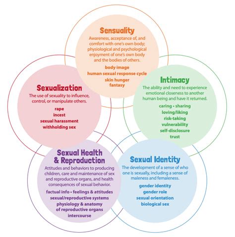 Circles Of Sexuality Sexual Identity Fishtown Wellness Center