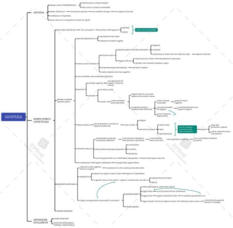 Giustizia Mappa Concettuale GIUSTIZIA DEFINIZIONE ED ELEMENTI