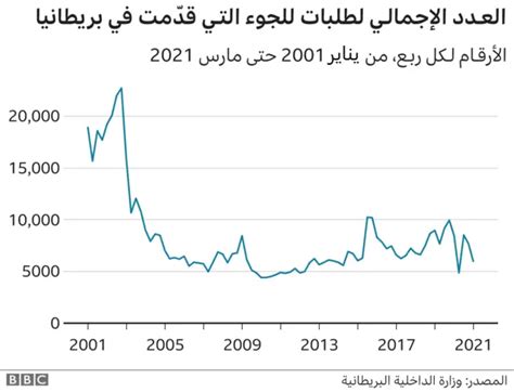 ترحيل طالبي اللجوء من بريطانيا إلى رواندا ما هي الخطة وكم العدد