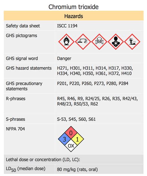 Designing Regulatory Documents with use of Standard GHS Pictograms | ConceptDraw HelpDesk