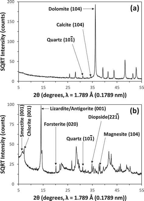 Xrd Patterns Ex Situ Collected For The A Dolomite And B Download Scientific Diagram