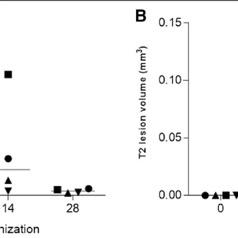 Clinical Score Of Mog Cfa Immunized Eae Mice Graphical