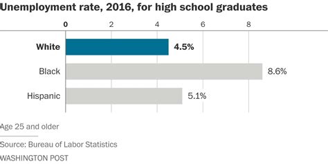 The ‘war On Whites Is A Myth — And An Ugly One The Washington Post