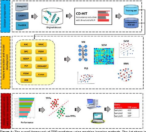 Figure 1 From Empirical Comparison And Analysis Of Machine Learning