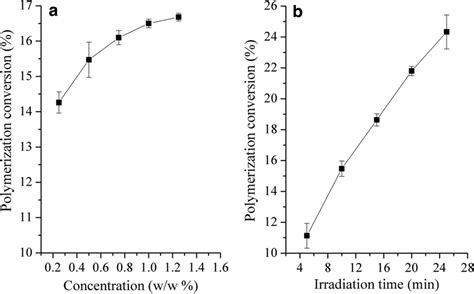 Polymerization Conversion Of 30 Acrylamide Solution Initiated By Download Scientific Diagram