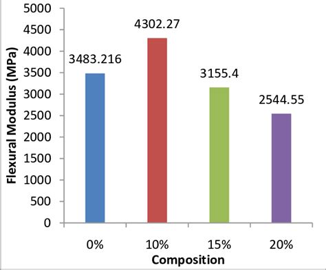 Comparison Between The Flexural Modulus Of Different Composite Specimens Download Scientific