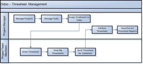 How To Track The Employees Productivity Using Odoo Timesheet Management