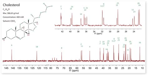 13c Nmr Of Cholesterol On An 80 Mhz Magnet Magritek