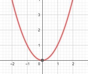 Parabola in Standard Form | Graphing, Rules & Examples - Lesson | Study.com