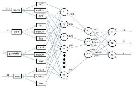 Neuro Fuzzy Architecture Download Scientific Diagram