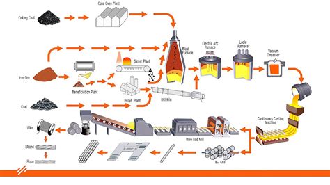 Stainless Steel Manufacturing Process - Steel Choices