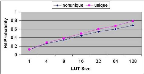 Performance Of Unique Vs Non Unique Lut Storage Download Scientific