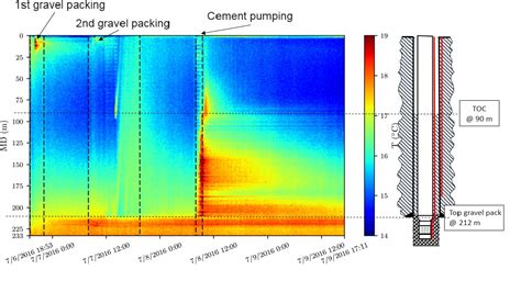 Figure 3 From Applications Of Distributed Fiber Optic Strain Sensing