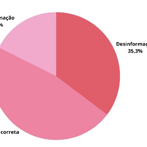 Declara Es Por Tipos De Desordens Informativas Fonte Elaborado Pelas