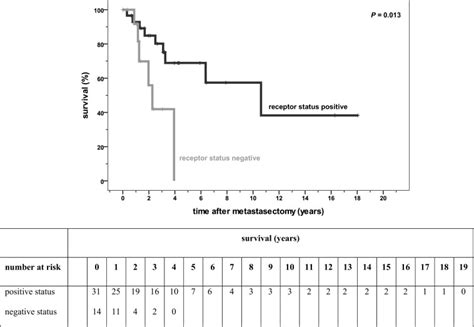 Prolonged Overall Survival After Pulmonary Metastasectomy In Patients