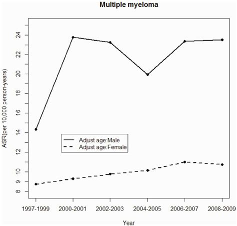 Gender Specific Age Adjusted Incidence Of Multiple Myeloma For The Download Scientific Diagram