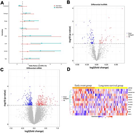 Transcriptome Profiling Reveals An Integrated MRNAlncRNA Signature