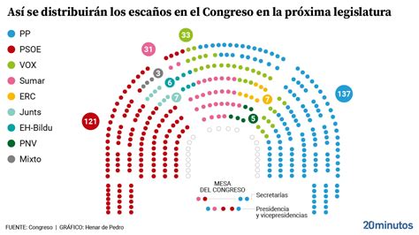 Malestar En El Pp Por El Reparto De Asientos Y De Despachos En El