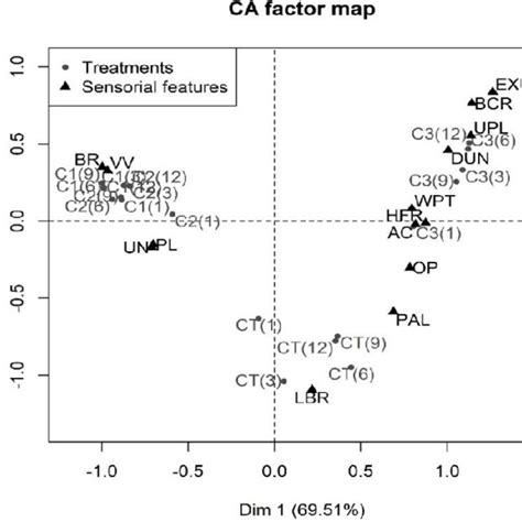 Correspondence Analysis Of Cata Responsesi Representation Of Terms