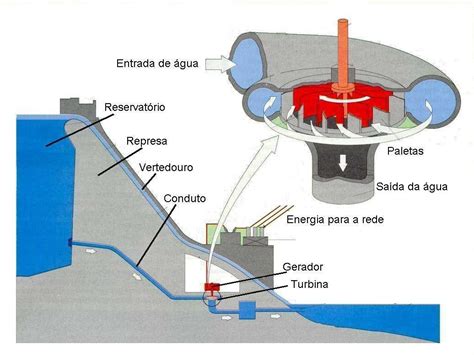 Como funcionam as usinas hidrelétricas A Física nossa de