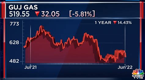 Here S Why Street Is Punishing Gujarat Gas Even As Company Takes Price Cut
