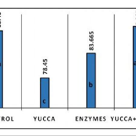 Apparent Digestibility Coefficient Adc For Crude Protein Among The