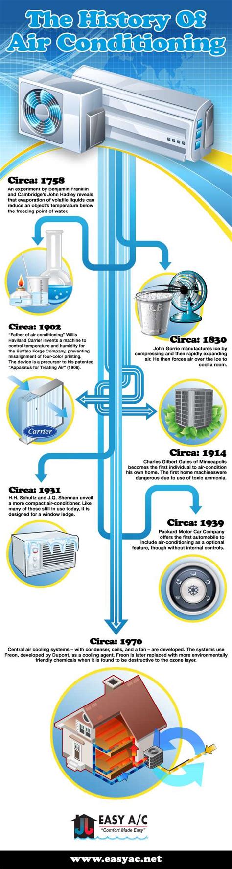 The History of Air Conditioning | Easy AC