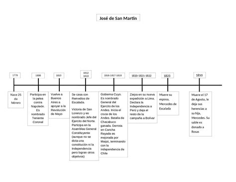 Urgenteeee Alguien Que Tenga Linea De Tiempo De San Mart N En Padlet