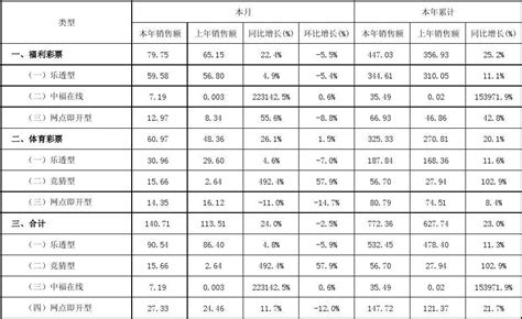 2010年6月全国各类型彩票销售情况表 Word文档在线阅读与下载 无忧文档