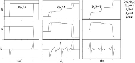 Total Magnetization MT Internal Energy U And Specific Heat Cv Versus