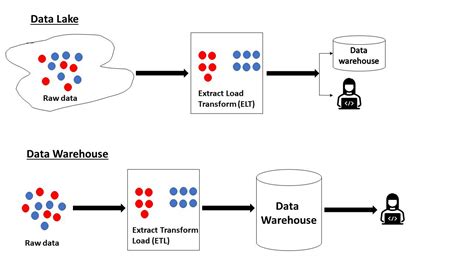 Data Lake Vs Data Warehouse Quais S O As Diferen As Etechpt