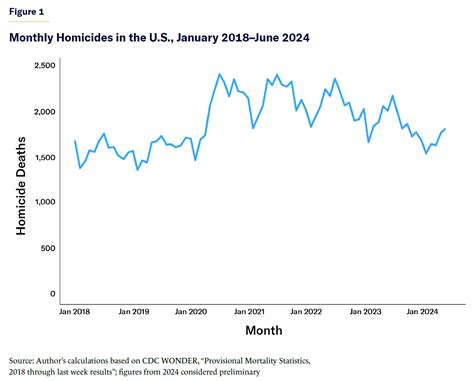 Spike and Recovery: Homicide in Big Cities, 2018–23 | Manhattan Institute