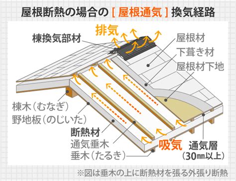 屋根断熱のメリットと屋根リフォームで行うべき断熱対策 稲敷、つくば、土浦で屋根工事なら街の屋根やさんにお任せください