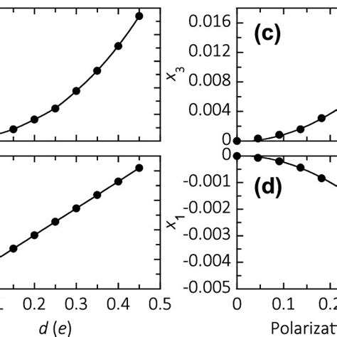 Internal Energy A Polarization B Out Of Plane Strain C And