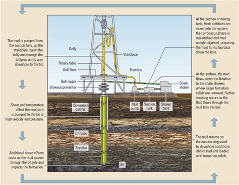 12 Major Functions Of Drilling Fluids You Should Know Drilling Manual