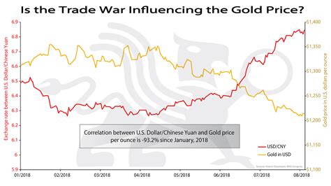 Is The Trade War Influencing The Gold Price Bmg