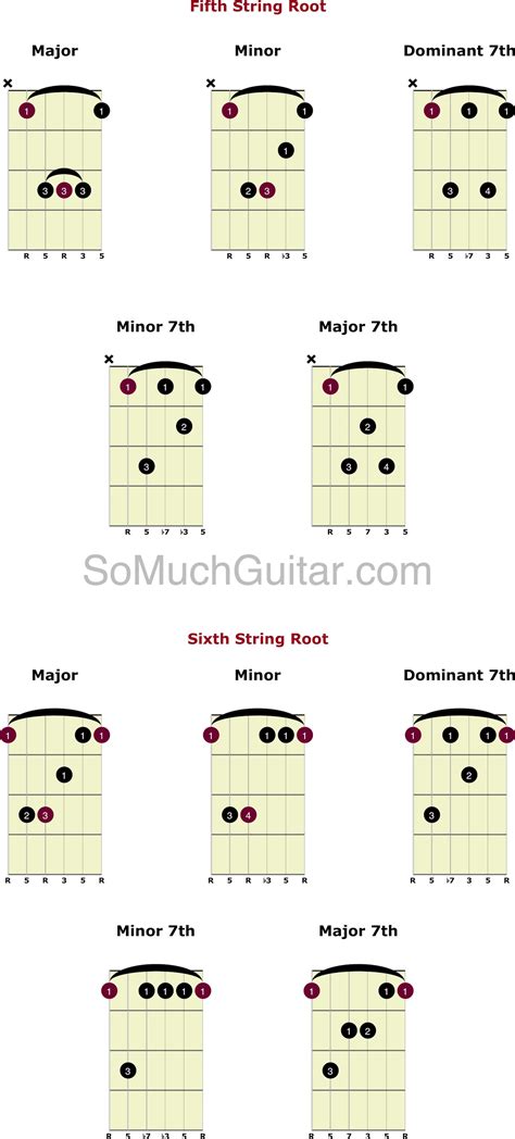 Bar Chord Chart For Guitar