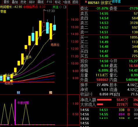 主力异动进入副图和牛股预警条件选股指标副图选股公式通达信通达信公式好公式网