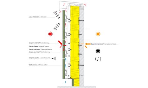 Facciate Ventilate Ecco Come Funzionano