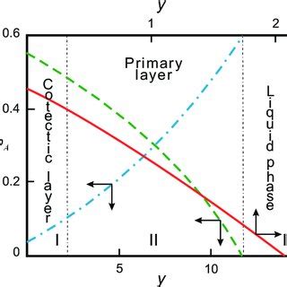 The Solid Fractions Solid And Dashed Lines Liquid Fraction