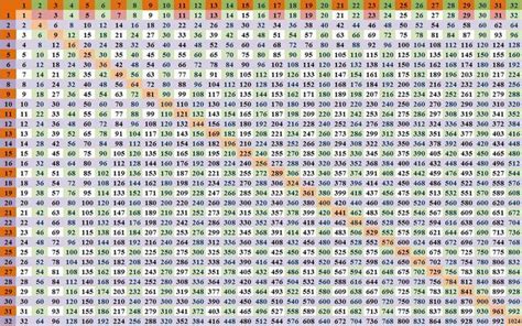 Multiplication Table 100 Times 100