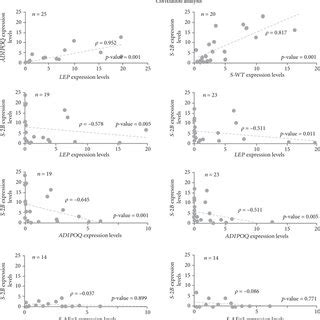 Correlation Analysis Between Relative Expression Of Survivin Variants