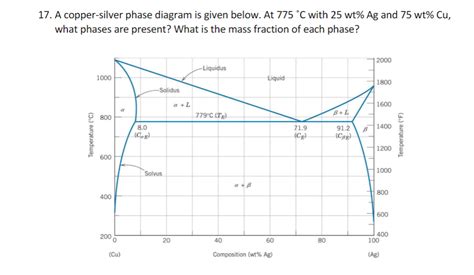 Solved A Copper Silver Phase Diagram Is Given Below At Chegg