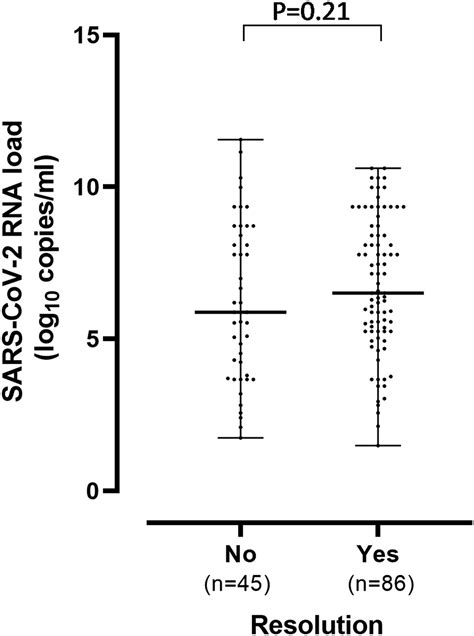 Initial Sars Cov Rna Load In Nasopharyngeal Specimens Is Not