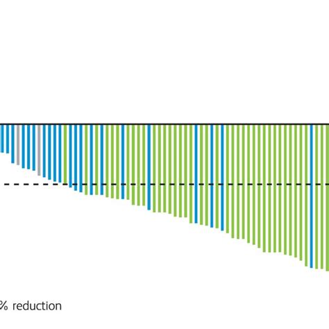 Waterfall Plot Of Best Percentage Change From Baseline In Target